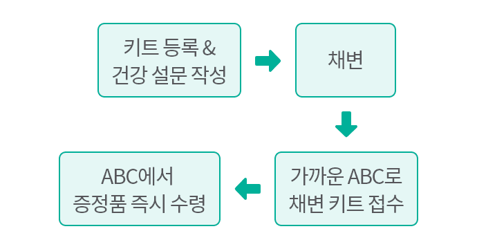 키트등록 & 건강 설문 작성, 채변, 가까운 ABC로 채변 키트 접수 ABC에서 증정품 즉시 수령