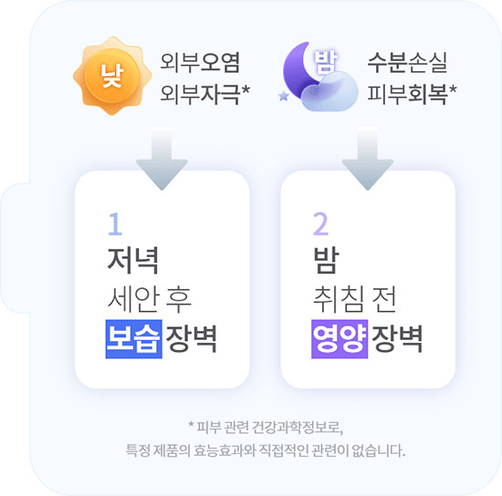 낮 외부오염 외부자극 1 저녁 세안 후 보습 장벽 / 밤 수분손실 피부회복 2 밤 취침 전 영양 장벽 / *피부 관련 건강과학정보로, 특정 제품의 효능 효과와 직접적인 관련이 없습니다.