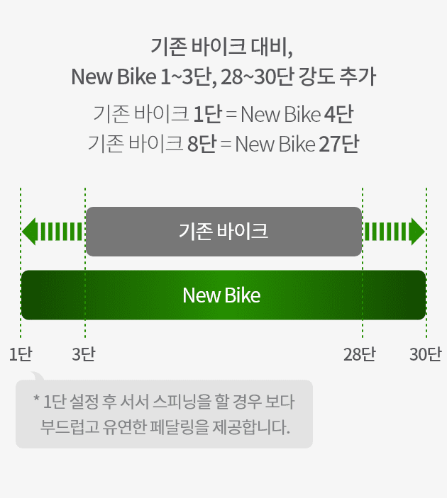 기존 바이크 대비, New Bike 1~3단, 28~30단 강도 추가 기존 바이크 1단 = New Bike 4단 기존 바이크 8단 = New Bike 27단 *1단 설정 후 서서 스피닝을 할 경우 보다 부드럽고 유연한 페달링을 제공합니다.