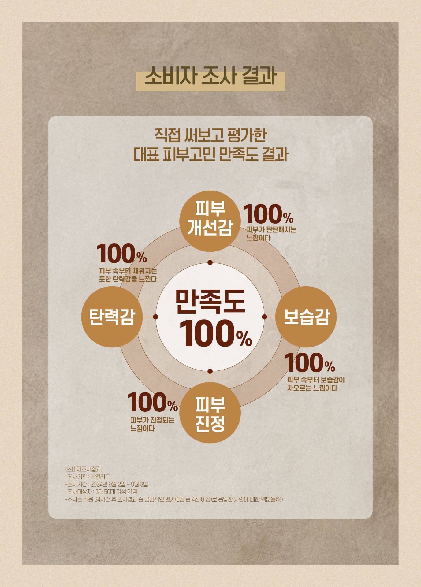 소비자 조사 결과 피부 개선감 100%, 탄력감 100%, 보습감 100%, 피부 진정 100%