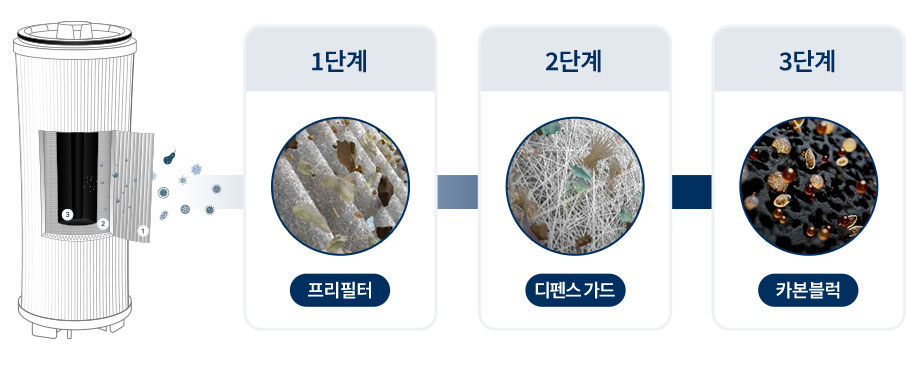 1단계 프리필터, 2단계 디펜스 가드, 3단계 카본블럭