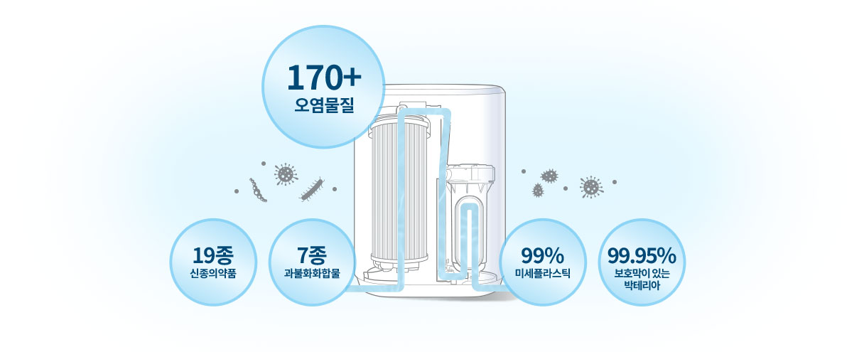 오염물질 170가지, 신종의약품 19종, 과불화화합물 7종, 보호막이 있는 박테리아 99.95% 제거