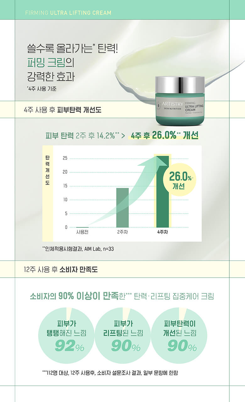 쓸수록 올라가는 탄력! 퍼밍 크름의 강력한 효과