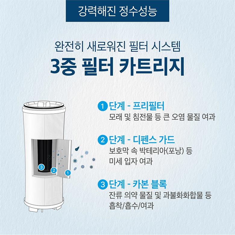 강력해진 정수성능 - 완전히 새로워진 필터 시스템 3중 필터 카트리지/ 1단계 - 프리 필터 : 모래 및 침전물 등 오염 물질 여과 / 2단계 - 디펜스 가드 : 보호막 속 박테리아(포낭) 등 미세 입자 여과 / 3단계 - 카본 블록 : 잔류 의약 물질 및 과불화화합물 등 흡착 흡수 여과