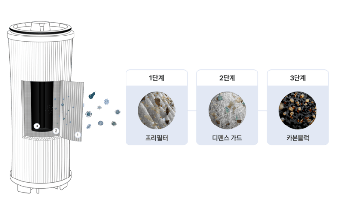 3중 필터 카트리지(1단계-프리필터, 2단계-디펜스 가드, 3단계-카본블럭) 이미지