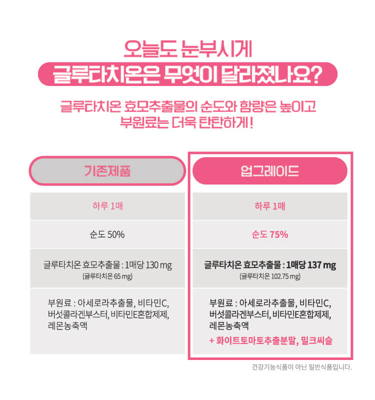 오늘도 눈부시게 글루타치온은 무엇이 달라졌나요? 글루타치온 효모추출물의 순도와 함량은 높이고 부원료는 더욱 탄탄하게!