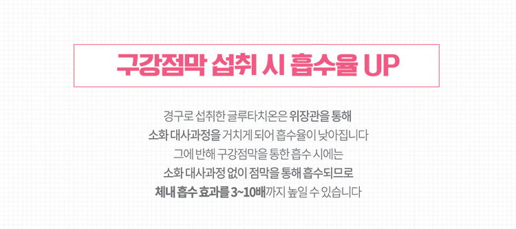 구강점막 섭취 시 흡수율 UP 경구로 섭취한 글루타치온은 위장관을 통해 소화 대사과정을 거치게 되어 흡수율이 낮아집니다 그에 반해 구강점막을 통한 흡수 시에는 소화 대사과정 없이 점막을 통해 흡수되므로 체내 흡수 효과를 3~10배까지 높일 수 있습니다