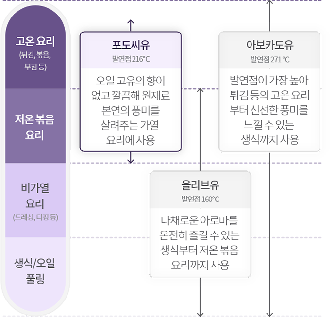 고온 요리, 저온 볶음 요리, 비가열 요리, 생식/오일 풀링 표현이미지