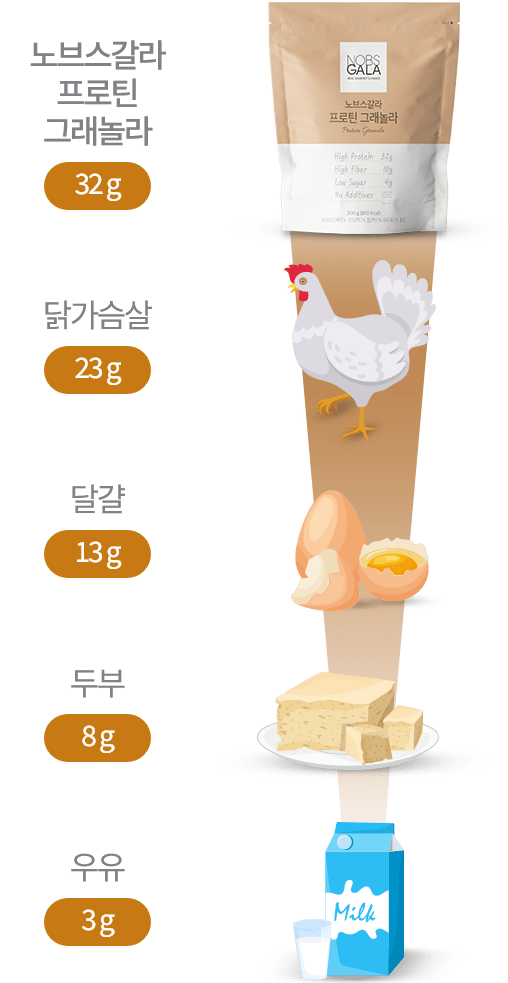 노브스갈라 프로틴 그래놀라 32 g, 닭가슴살 23 g, 달걀 13 g, 두부 8 g, 우유 3 g